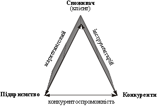 Маркетинговий трикутник