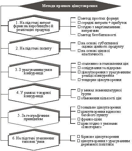 Методи прямого ціноутворення і їх різновиди