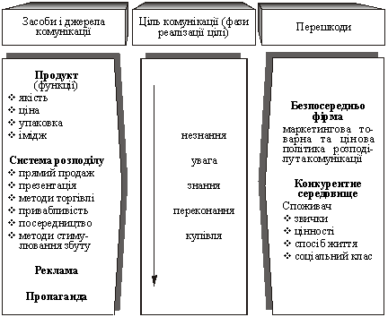 Визначення цілі маркетингової комунікації