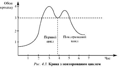 Крива з повторюваним циклом