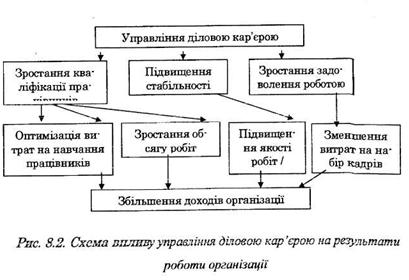 упарвіляння діловою Кар'єрою