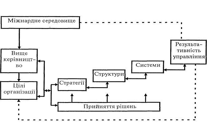 Взаємозв'язок стратегій, структур і прийняття рішень з результативністю управління міжнародною компанією