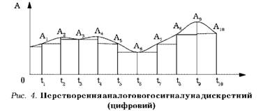  Перетворення аналогового сигналу на цифровий