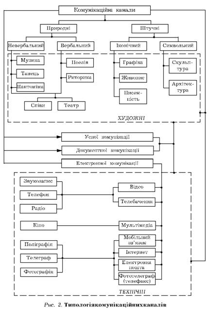 Типологія комунікаційних каналів