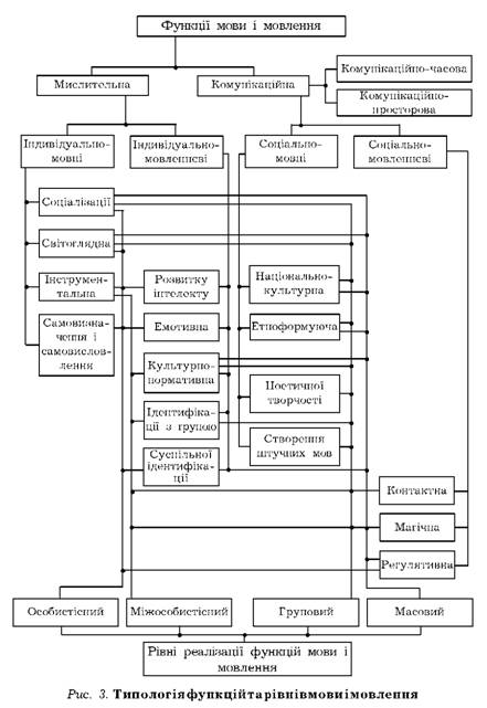 Типологія функцій та рівні мови і мовлення