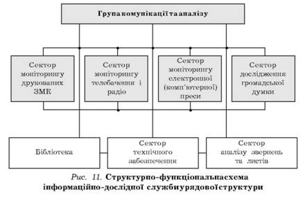 Структурно-функціональна схема інформаційно-дослідної служби урядової структури