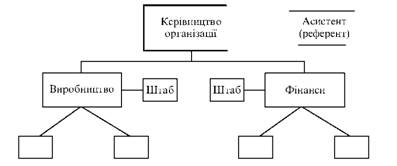 Лінійно-штабна система управління