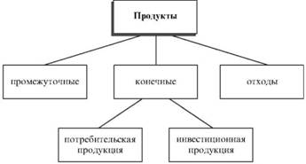 Укрупненная классификация продуктов