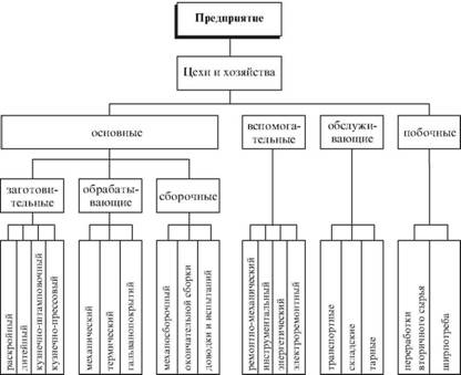 Примерная производственная структура машиностроительного предприятия