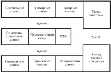 Типичная непоточная (пооперационная) планировка производства