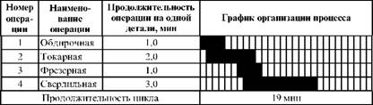  ПАРАЛЛЕЛЬНО-ПОСЛЕДОВАТЕЛЬНЫЙ ВИД ОРГАНИЗАЦИИ ПРОИЗВОДСТВЕННОГО ПРОЦЕССА