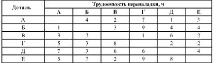 ВЫБОР ОПТИМАЛЬНОГО ПОРЯДКА ЗАПУСКА ДЕТАЛЕЙ ДЛЯ СОКРАЩЕНИЯ ВРЕМЕНИ ПЕРЕНАЛАДОК ОБОРУДОВАНИЯ