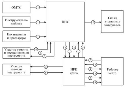 Схема обращения инструмента на предприятии