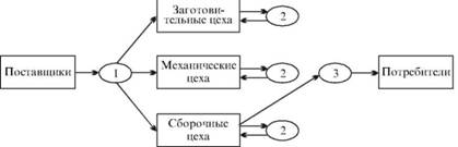 Материальные склады в системе производственного процесса