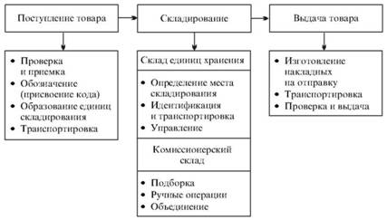 Операции системы складирования