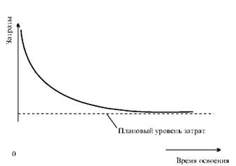 График изменения затрат на стадии освоения новой продукции
