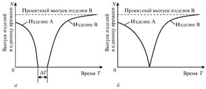 Последовательный метод перехода на выпуск новой продукции