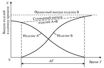  Параллельный метод перехода на выпуск новой продукции