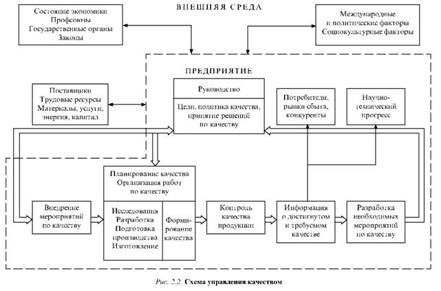 Схема управления качеством