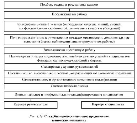 Служебно-профессиональноепродвижение