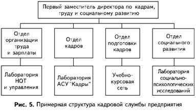 Примерная структура кадровой службы предприятия