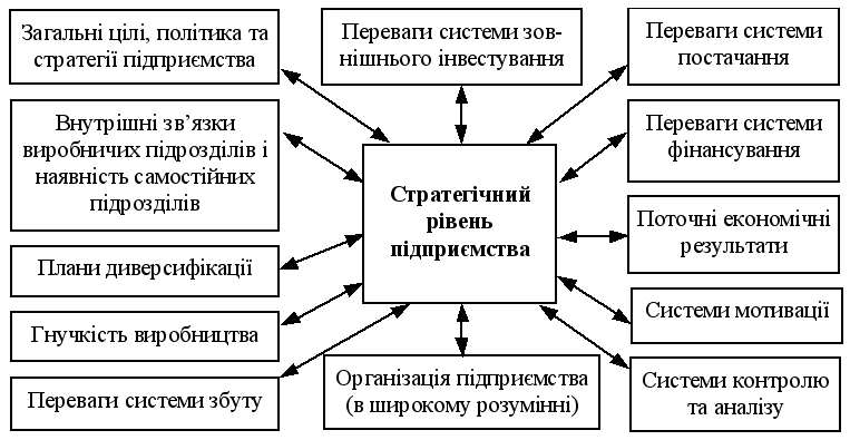 Фактори, що формують стратегічний рівень підприємства