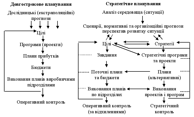 Порівняльна характеристика довгострокового та стратегічного планування