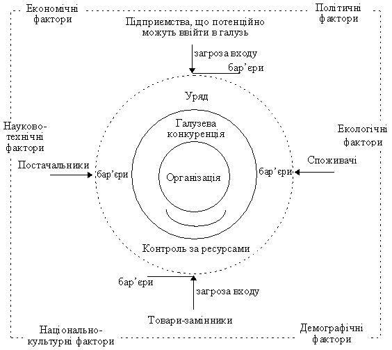 Модель галузевої конкуренції, що базується на підході М.Портера