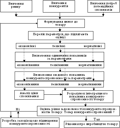 Оцінка конкурентоспроможності товару 