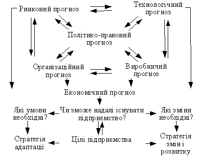 Зв’язок прогнозів з цілями та стратегіями підприємства