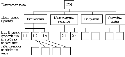 Побудова «дерева цілей» методом забезпечення необхідних умов