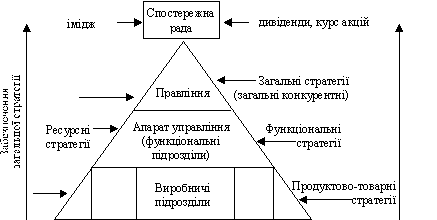 Ієрархія «стратегічного набору» акціонерного товариства