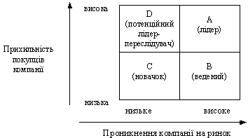 Матриця «аналізу прихильності» (за BZB)