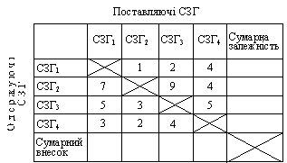 АНАЛІЗ ВЗАЄМОДІЇ СЗГ