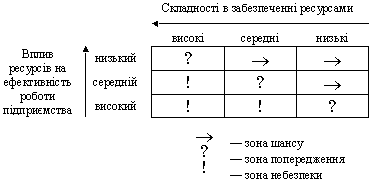 Матриця «значущість ресурсу — доступність ресурсу»