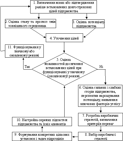 Схема розробки виробничої стратегії