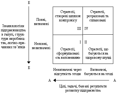 Методи встановлення стратегій :