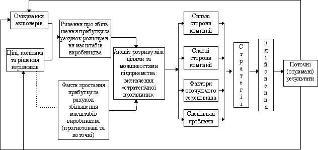 Модель стратегічного планування на основі «стратегічної прогалини»