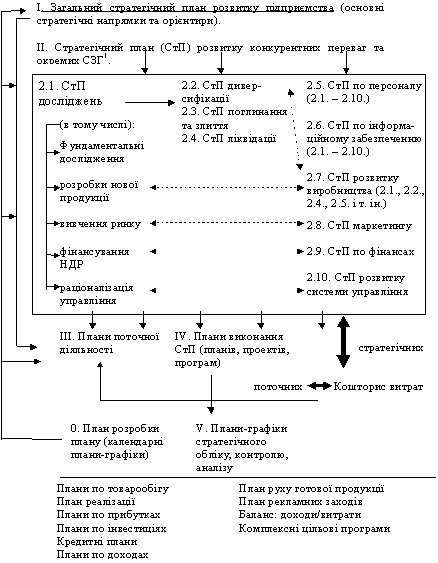 гальна структура стратегічного плану підприємства