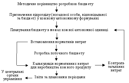 Блоксхема розробки бюджету автономного підрозділу