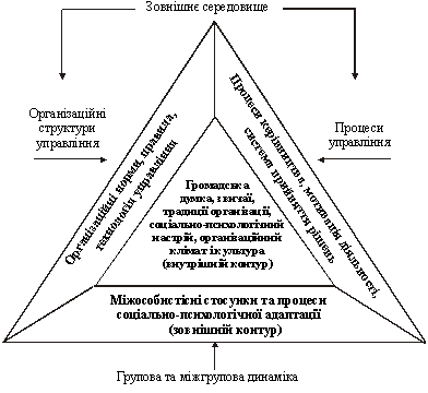 Контури соціальнопсихологічної регуляції організаційної діяльності 