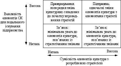 Визначення послідовності дій залежно від зміни ОК в процесі впровадження стратегій