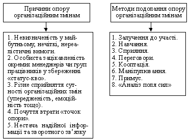 Управління організаційними змінами