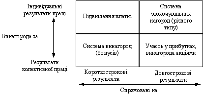  Основні види винагороди