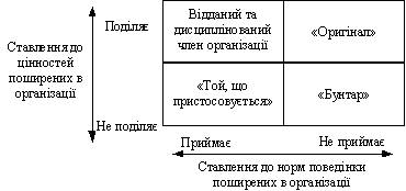 Матриця типів включення людини до організації 