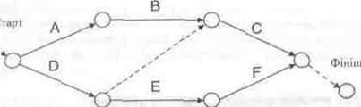 Сітьова діаграма логічних зв'язків, побудована за методом стрілочних діаграм