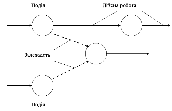 Основні елементи сітьової моделі