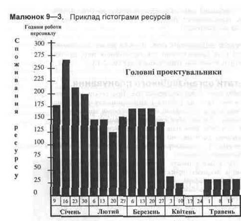 Гістограма ресурсів управління персоналом