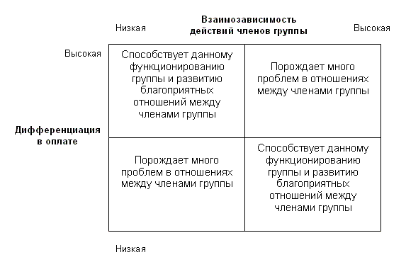 Матрица влияния оплаты на взаимоотношения в группе