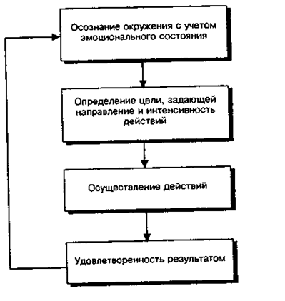 Схема модели процесса мотивации посредством постановки целей